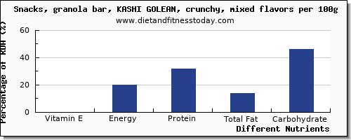 chart to show highest vitamin e in a granola bar per 100g